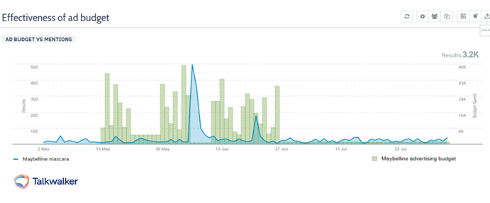 Analysis of ad budget correlation to campaign mentions